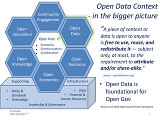 Jury Konga
Open by Design TM
Open Data Context
- in the bigger picture
• Open Data is
foundational for
Open Gov
Citizen
Engagement
Citizen
Engagement
Citizen
Engagement
Citizen
Engagement
Citizen
Engagement
Citizen
Engagement
Community
Engagement
Open Hub: C3
• Commons
• Communication
• Collaboration
Open
Innovation
Open
Data
Open
Knowledge
Open
Decisions
Open
EconomicsSupporting Infrastructure
• Data
• Financial &
Human Resources
• Policy &
Standards
• Technology
Leadership & Governance
Version 2 of 2010 Open Government Framework
“A piece of content or
data is open to anyone
is free to use, reuse, and
redistribute it — subject
only, at most, to the
requirement to attribute
and/or share-alike.”
Source: opendefinition.org/
5
 