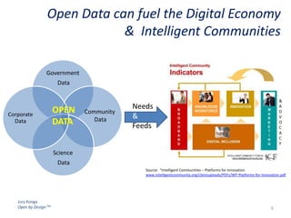 Jury Konga
Open by Design TM
Open Data can fuel the Digital Economy
& Intelligent Communities
Source: “Intelligent Communities – Platforms for Innovation
www.intelligentcommunity.org/clientuploads/PDFs/WP-Platforms-for-Innovation.pdf
Needs
&
Feeds
&
A
D
V
O
C
A
C
Y
6
Government
Data
Science
Data
Corporate
Data
OPEN
DATA
Community
Data
 