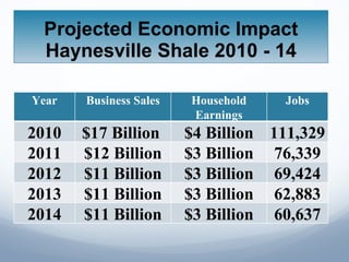 Projected Economic Impact Haynesville Shale 2010 - 14 Year Business Sales Household Earnings Jobs 2010 $17 Billion  $4 Billion 111,329 2011 $12 Billion $3 Billion 76,339 2012 $11 Billion $3 Billion 69,424 2013 $11 Billion $3 Billion 62,883 2014 $11 Billion $3 Billion 60,637 