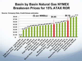 Basin by Basin Natural Gas NYMEX  Breakeven Prices for 15% ATAX ROR  Source: Company Data, Credit Suisse estimates 