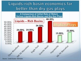 Source - Credit Suisse  Estimates 