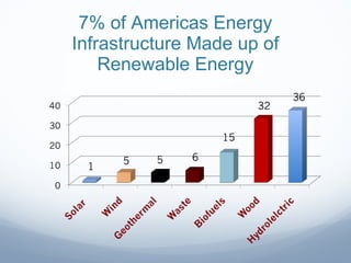 7% of Americas Energy Infrastructure Made up of Renewable Energy 