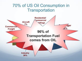 70% of US Oil Consumption in Transportation 96% of Transportation Fuel comes from OIL 