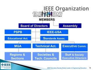 IEEE Education Society Global Leader in Engineering Education
IEEE Organization & Governance
MEMBERS
Board of Directors Assembly
PSPB IEEE-USA
Standards Assoc.Educational Act.
MGA Technical Act. Executive Comm.
Regions &
Sections
Societies &
Tech. Councils
Staff & Society
Executive Directors
10
 