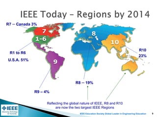 IEEE Education Society Global Leader in Engineering Education
Reflecting the global nature of IEEE, R8 and R10
are now the two largest IEEE Regions
R9 – 4%
R8 – 19%
R10
23%
R1 to R6
U.S.A. 51%
R7 – Canada 3%
9
 