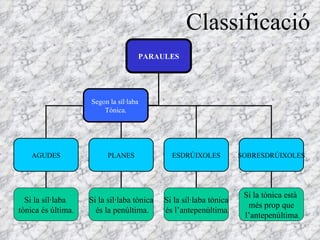 Classificació
                                    PARAULES




                    Segon la síl·laba
                        Tònica.




    AGUDES                PLANES              ESDRÚIXOLES           SOBRESDRÚIXOLES




                                                                     Si la tònica està
  Si la síl·laba    Si la sil·laba tònica   Si la síl·laba tònica
                                                                      més prop que
tònica és última.     és la penúltima.      és l’antepenúltima.
                                                                     l’antepenúltima.
 
