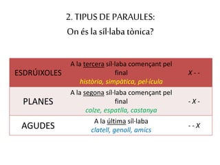 2. TIPUSDE PARAULES:
Onés la síl·laba tònica?
ESDRÚIXOLES
A la tercera síl·laba començant pel
final
història, simpàtica, pel·ícula
X - -
PLANES
A la segona síl·laba començant pel
final
colze, espatlla, castanya
- X -
AGUDES
A la última síl·laba
clatell, genoll, amics
- - X
 