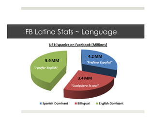 FB Latino Stats ~ Language
 