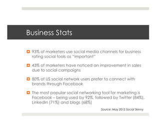 Business Stats

¤  93% of marketers use social media channels for business
    rating social tools as “important”

¤  43% of marketers have noticed an improvement in sales
    due to social campaigns

¤  80% of US social network users prefer to connect with
    brands through Facebook

¤  The most popular social networking tool for marketing is
    Facebook – being used by 92%, followed by Twitter (84%),
    LinkedIn (71%) and blogs (68%)
                                       Source: May 2012 Social Skinny
 