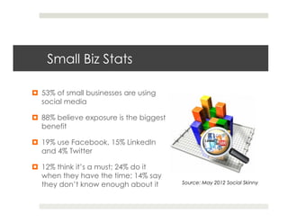 Small Biz Stats

¤  53% of small businesses are using
    social media

¤  88% believe exposure is the biggest
    benefit

¤  19% use Facebook, 15% LinkedIn
    and 4% Twitter

¤  12% think it’s a must; 24% do it
    when they have the time; 14% say
    they don’t know enough about it       Source: May 2012 Social Skinny
 