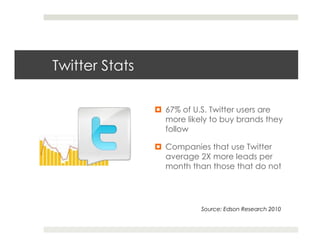 Twitter Stats

                ¤  67% of U.S. Twitter users are
                    more likely to buy brands they
                    follow

                ¤  Companies that use Twitter
                    average 2X more leads per
                    month than those that do not




                            Source: Edson Research 2010
 
