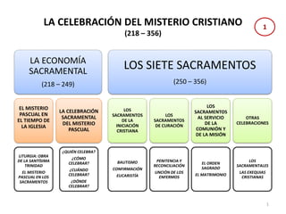 LA CELEBRACIÓN DEL MISTERIO CRISTIANO
(218 – 356)
LA ECONOMÍA
SACRAMENTAL
(218 – 249)
EL MISTERIO
PASCUAL EN
EL TIEMPO DE
LA IGLESIA
LITURGIA: OBRA
DE LA SANTÍSIMA
TRINIDAD
EL MISTERIO
PASCUAL EN LOS
SACRAMENTOS
LA CELEBRACIÓN
SACRAMENTAL
DEL MISTERIO
PASCUAL
¿QUIÉN CELEBRA?
¿CÓMO
CELEBRAR?
¿CUÁNDO
CELEBRAR?
¿DÓNDE
CELEBRAR?
LOS SIETE SACRAMENTOS
(250 – 356)
LOS
SACRAMENTOS
DE LA
INICIACIÓN
CRISTIANA
BAUTISMO
CONFIRMACIÓN
EUCARISTÍA
LOS
SACRAMENTOS
DE CURACIÓN
PENITENCIA Y
RECONCILIACIÓN
UNCIÓN DE LOS
ENFERMOS
LOS
SACRAMENTOS
AL SERVICIO
DE LA
COMUNIÓN Y
DE LA MISIÓN
EL ORDEN
SAGRADO
EL MATRIMONIO
OTRAS
CELEBRACIONES
LOS
SACRAMENTALES
LAS EXEQUIAS
CRISTIANAS
1
1
 