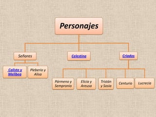 Personajes


      Señores                    Celestina                   Criados


Calisto y   Pleberio y
Melibea        Alisa
                         Pármeno y    Elicia y   Tristán   Centurio    Lucrecia
                         Sempronio    Areusa     y Sosia
 