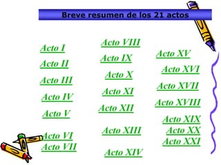 Breve resumen de los 21 actos


              Acto VIII
Acto I
             Acto IX      Acto XV
Acto II
                           Acto XVI
              Acto X
Acto III
                          Acto XVII
              Acto XI
Acto IV
                          Acto XVIII
             Acto XII
Acto V
                           Acto XIX
              Acto XIII     Acto XX
Acto VI
                           Acto XXI
Acto VII
              Acto XIV
 