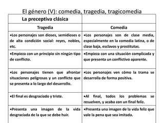 El género (V): comedia, tragedia, tragicomedia
La preceptiva clásica
Tragedia Comedia
Los personajes son dioses, semidioses o
de alta condición social: reyes, nobles,
etc.
Los personajes son de clase media,
especialmente en la comedia latina, o de
clase baja, esclavos y prostitutas.
Empieza con un principio sin ningún tipo
de conflicto.
Empieza con una situación complicada y
que presenta un conflictivo aparente.
Los personajes tienen que afrontar
situaciones peligrosas y un conflicto que
se presenta a lo largo del desarrollo.
Los personajes ven cómo la trama se
desarrolla de forma positiva.
El final es desgraciado y triste. Al final, todos los problemas se
resuelven, y acaba con un final feliz.
Presenta una imagen de la vida
desgraciada de la que se debe huir.
Presenta una imagen de la vida feliz que
vale la pena que sea imitada.
 