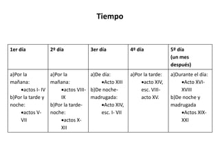 Tiempo
1er día 2º día 3er día 4º día 5º día
(un mes
después)
a)Por la
mañana:
actos I- IV
b)Por la tarde y
noche:
actos V-
VII
a)Por la
mañana:
actos VIII-
IX
b)Por la tarde-
noche:
actos X-
XII
a)De día:
Acto XIII
b)De noche-
madrugada:
Acto XIV,
esc. I- VII
a)Por la tarde:
acto XIV,
esc. VIII-
acto XV.
a)Durante el día:
Acto XVI-
XVIII
b)De noche y
madrugada
Actos XIX-
XXI
 