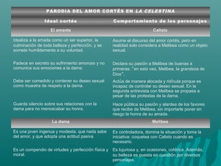 PARODIA DEL AMOR CORTÉS EN LA CELESTINA
Ideal cortés Comportamiento de los personajes
El amante Calisto
Idealiza a la amada como un ser superior, la
culminación de toda belleza y perfección, y se
somete humildemente a su voluntad.
Asume el discurso del amor cortés, pero en
realidad solo considera a Melibea como un objeto
sexual.
Padece en secreto su sufrimiento amoroso y no
comunica sus emociones a la dama.
Declara su pasión a Melibea de buenas a
primeras: “en esto veo, Melibea, la grandeza de
Dios”.
Debe ser comedido y contener su deseo sexual
como muestra de respeto a la dama.
Actúa de manera alocada y ridícula porque es
incapaz de controlar su deseo sexual. En la
segunda entrevista con Melibea se propasa a
pesar de las protestas de la dama.
Guarda silencio sobre sus relaciones con la
dama para no menoscabar su honra.
Hace pública su pasión y alardea de los favores
que recibe de Melibea, sin importarle poner en
riesgo la honra de su amada.
La dama Melibea
Es una joven ingenua y modesta, que nada sabe
del amor, y que adopta una actitud pasiva.
Es controladora, domina la situación y toma la
iniciativa: coquetea con Calisto cuando es
necesario.
Es un compendio de virtudes y perfección física y
moral.
Es lujuriosa y, en ocasiones, colérica. Además,
su belleza es puesta en cuestión por diversos
personajes.
 