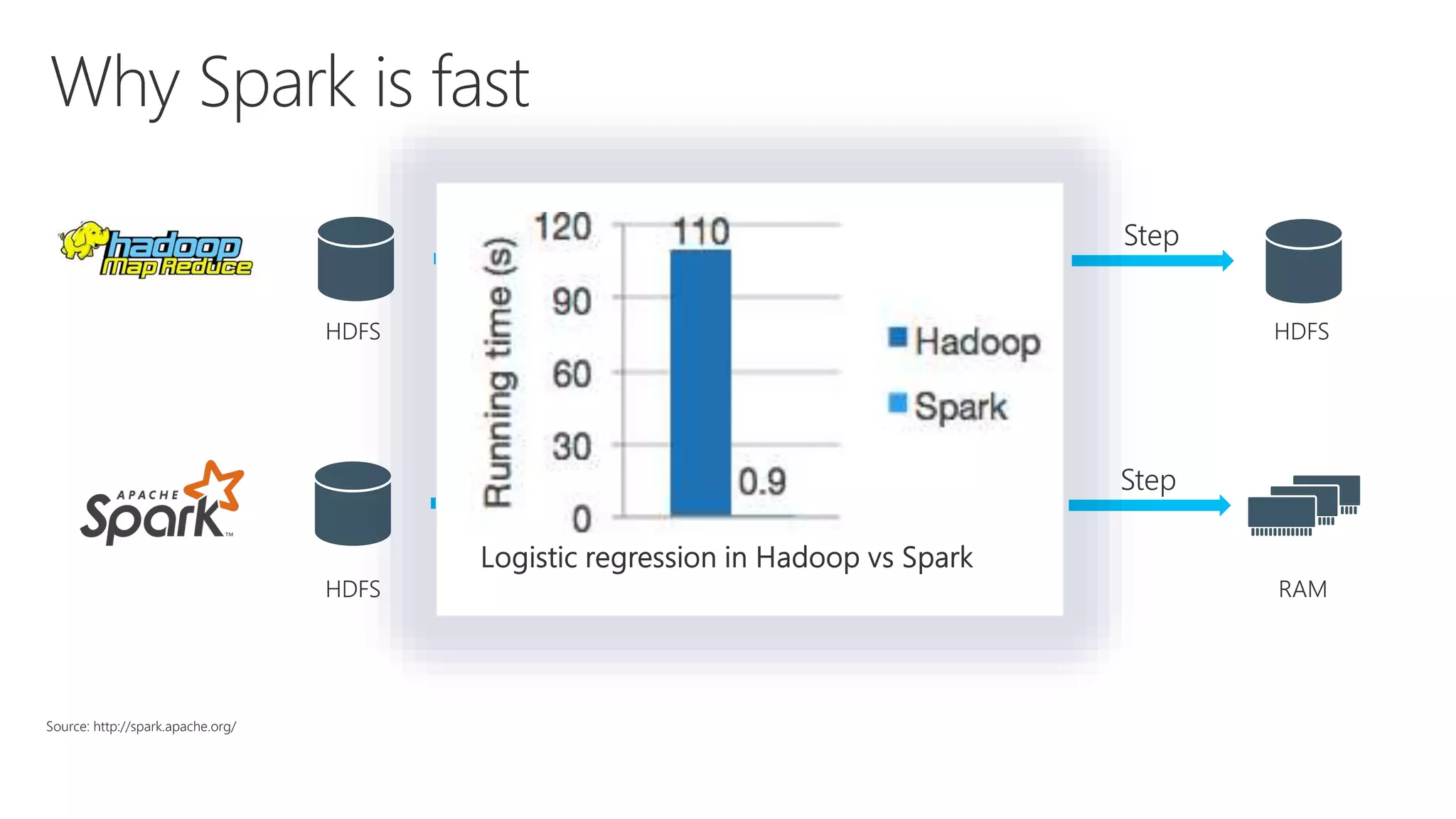 Source: http://spark.apache.org/ 