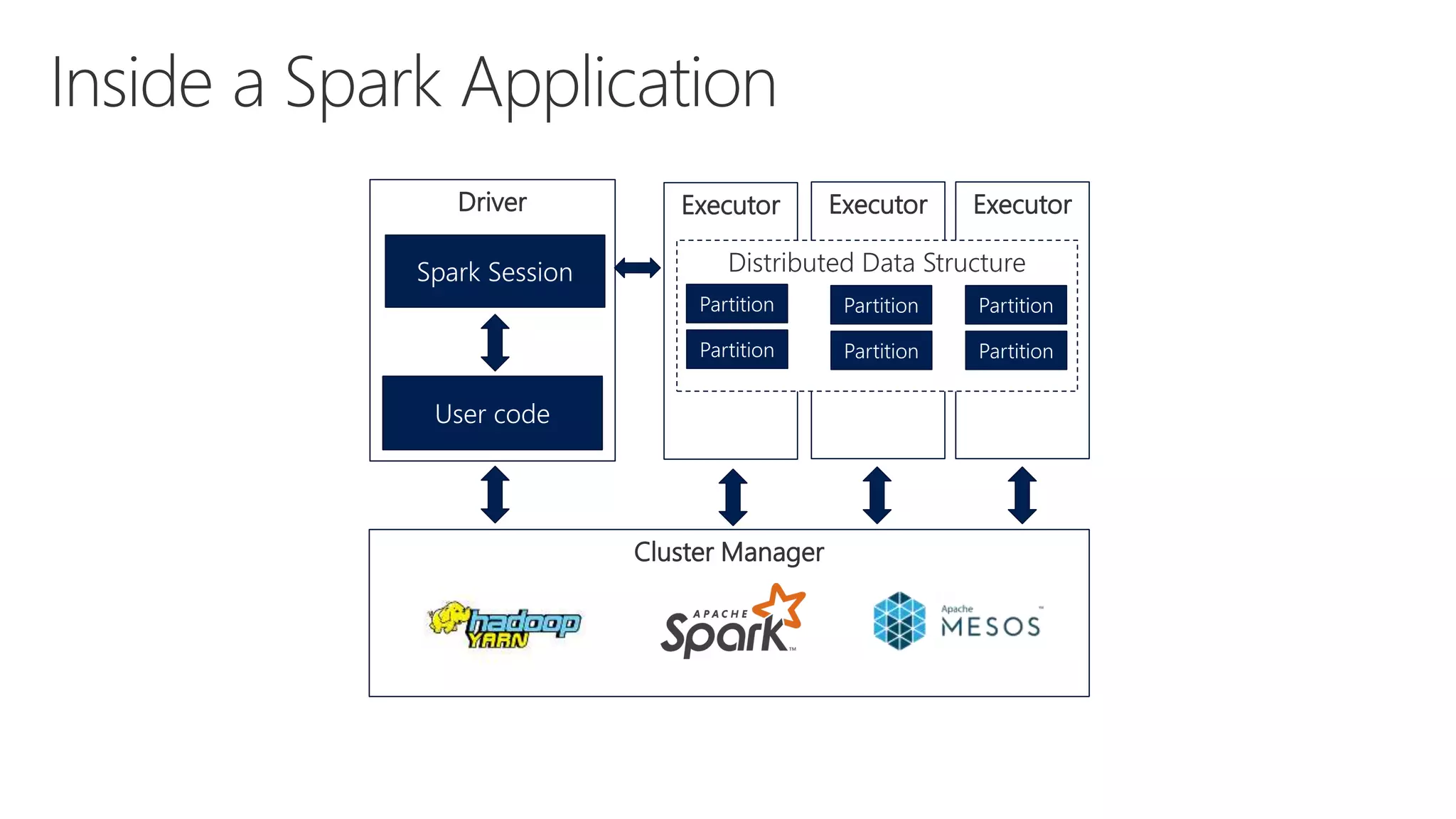 Driver Cluster Manager Executor Spark Session User code Executor Executor Distributed Data Structure Partition Partition Partition Partition Partition Partition 