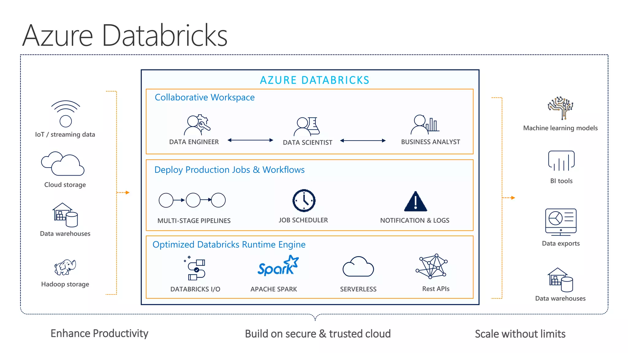Optimized Databricks Runtime Engine DATABRICKS I/O SERVERLESS Collaborative Workspace Cloud storage Data warehouses Hadoop storage IoT / streaming data Rest APIs Machine learning models BI tools Data exports Data warehouses AZURE DATABRICKS Enhance Productivity Deploy Production Jobs & Workflows APACHE SPARK MULTI-STAGE PIPELINES DATA ENGINEER JOB SCHEDULER NOTIFICATION & LOGS DATA SCIENTIST BUSINESS ANALYST Build on secure & trusted cloud Scale without limits 