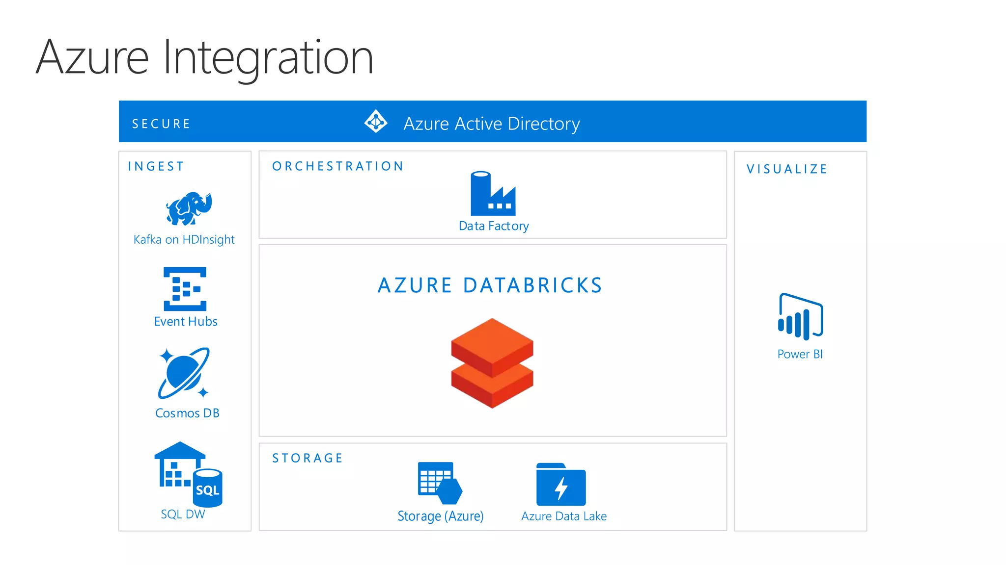 Cosmos DB Kafka on HDInsight Event Hubs Power BI SQL DW Data Factory O R C H E S T R A T I O N Storage (Azure) Azure Data Lake S T O R A G E I N G E S T V I S U A L I Z E S E C U R E Azure Active Directory A Z U RE DATA BRIC KS 