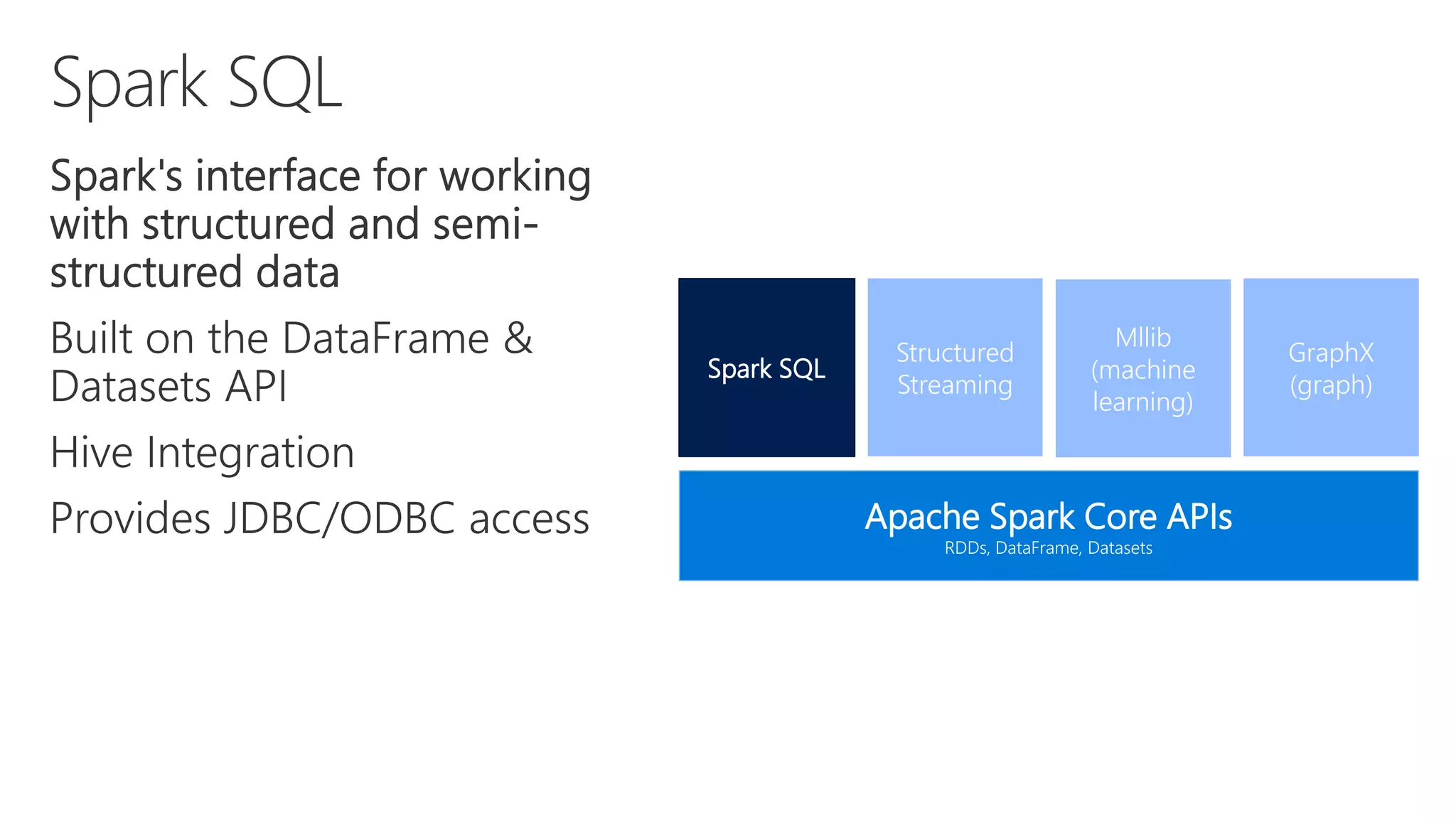 Apache Spark Core APIs RDDs, DataFrame, Datasets Spark SQL GraphX (graph) Structured Streaming Mllib (machine learning) 
