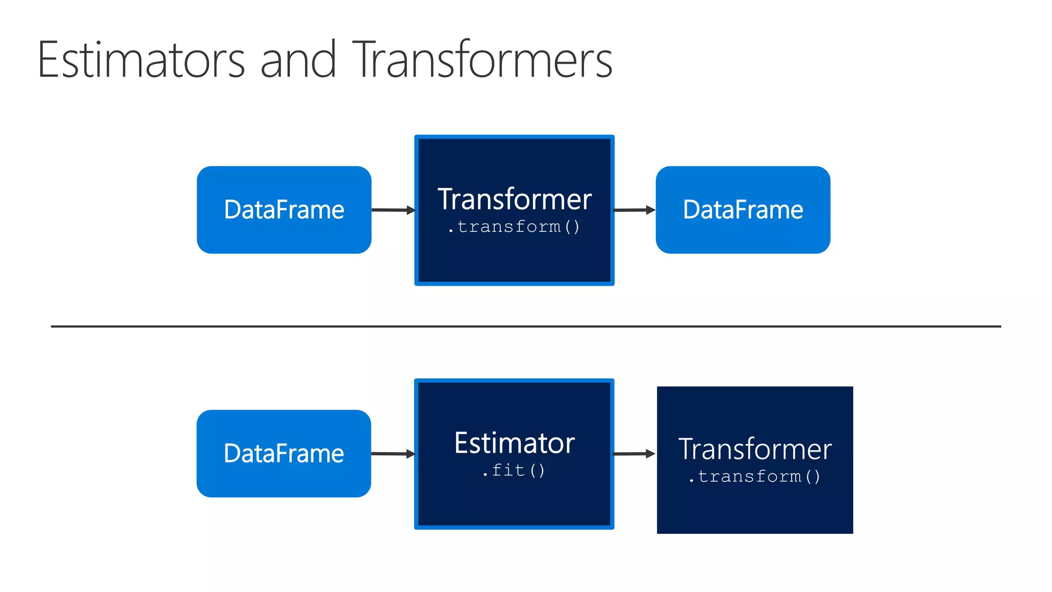DataFrame DataFrame DataFrame 