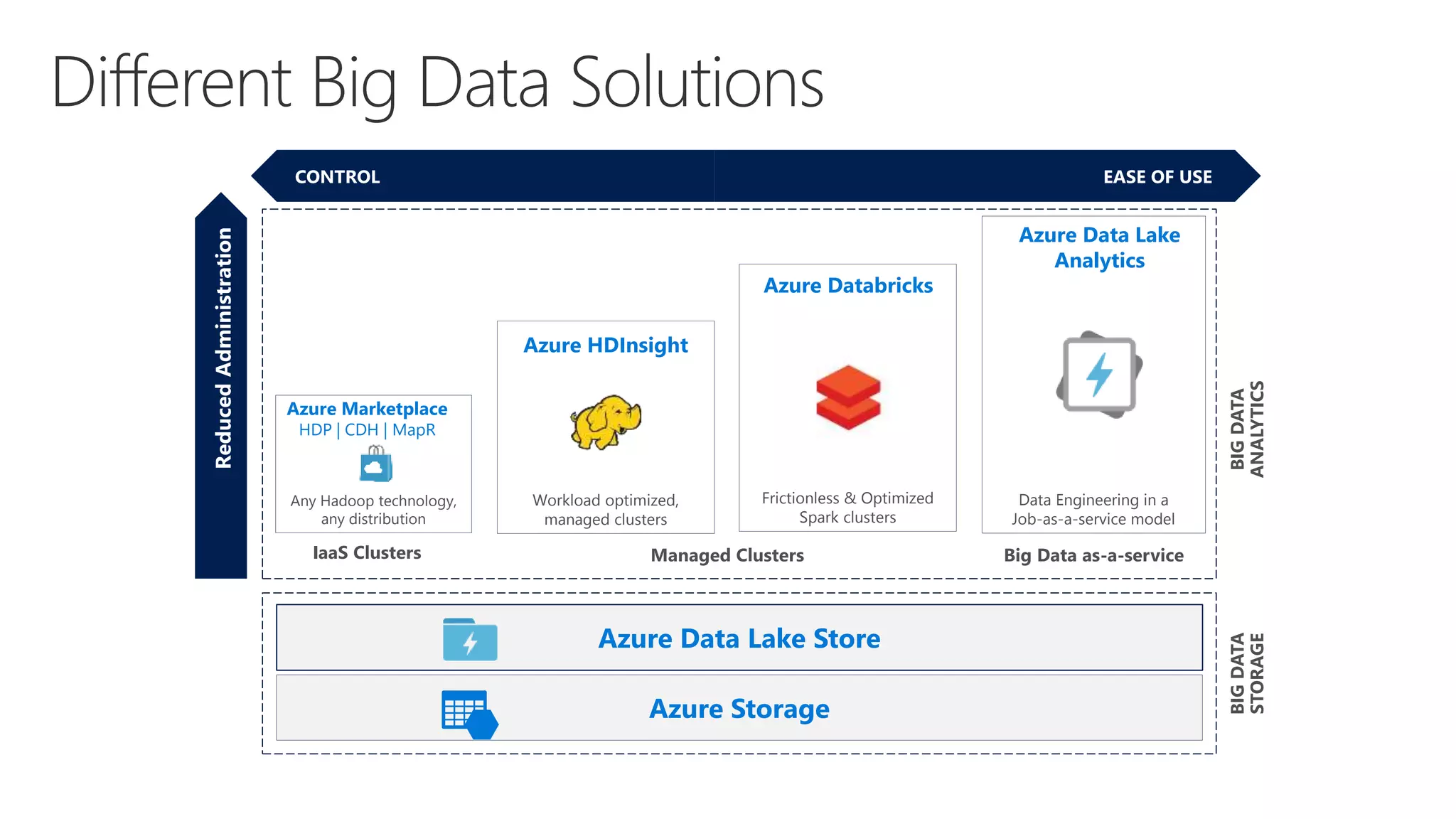 CONTROL EASE OF USE Azure Data Lake Store Azure Storage Any Hadoop technology, any distribution Workload optimized, managed clusters Data Engineering in a Job-as-a-service model Azure Marketplace HDP | CDH | MapR Azure Data Lake Analytics IaaS Clusters Managed Clusters Big Data as-a-service Azure HDInsight Frictionless & Optimized Spark clusters Azure Databricks BIGDATA STORAGE BIGDATA ANALYTICS ReducedAdministration 