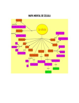MAPA MENTAL DE CELULA
 
