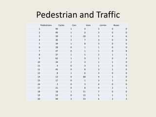 Pedestrian and Traffic
Pedestrians Cycles Cars Vans Lorries Buses
1 99 1 0 3 0 0
2 99 1 0 3 0 0
3 39 1 20 5 4 6
4 36 2 7 3 0 0
5 34 1 8 3 0 0
6 28 0 1 1 0 0
7 47 0 1 1 0 8
8 37 1 5 2 1 1
9 62 1 9 1 0 3
10 34 2 3 1 1 0
11 4 0 3 1 1 0
12 45 0 8 3 1 0
13 8 1 6 3 0 0
14 13 0 68 4 1 0
15 17 0 1 3 1 0
16 2 0 3 4 0 0
17 21 0 8 4 2 1
18 18 1 51 7 0 0
19 53 0 15 5 1 1
20 49 3 53 6 2 2
 
