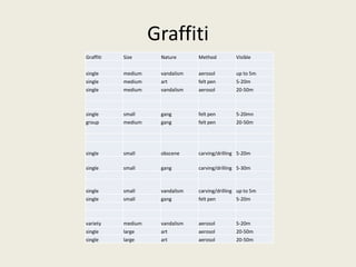 Graffiti
Graffiti Size Nature Method Visible
single medium vandalism aerosol up to 5m
single medium art felt pen 5-20m
single medium vandalism aerosol 20-50m
single small gang felt pen 5-20mn
group medium gang felt pen 20-50m
single small obscene carving/drilling 5-20m
single small gang carving/drilling 5-30m
single small vandalism carving/drilling up to 5m
single small gang felt pen 5-20m
variety medium vandalism aerosol 5-20m
single large art aerosol 20-50m
single large art aerosol 20-50m
 