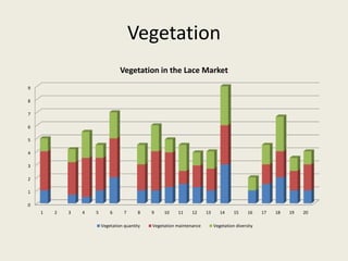Vegetation
0
1
2
3
4
5
6
7
8
9
1 2 3 4 5 6 7 8 9 10 11 12 13 14 15 16 17 18 19 20
Vegetation in the Lace Market
Vegetation quantity Vegetation maintenance Vegetation diversity
 