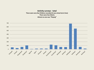 0
100
200
300
400
500
600
700
Activity surveys - total
There were very few Children recorded (it was school term time)
There were few Elderly
Almost no-one was "Playing"
 