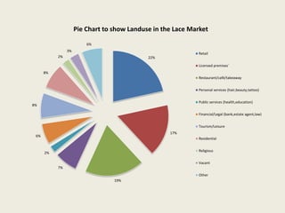 22%
17%
19%
7%
2%
6%
8%
8%
2%
3%
6%
Pie Chart to show Landuse in the Lace Market
Retail
Licensed premises`
Restaurant/café/takeaway
Personal services (hair,beauty,tattoo)
Public services (health,education)
Financial/Legal (bank,estate agent,law)
Tourism/Leisure
Residential
Religious
Vacant
Other
 
