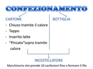 CARTONE                          BOTTIGLIA
- Chiuso tramite il calore
- Tappo
- Inserito latte
- “Pinzato”sopra tramite
   calore

                    INCESTELLATORE
Macchinario che prende 10 confezioni fino a formare 5 file
 