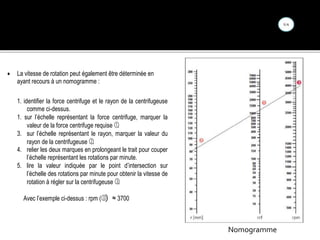  La vitesse de rotation peut également être déterminée en
ayant recours à un nomogramme :
1. identifier la force centrifuge et le rayon de la centrifugeuse
comme ci-dessus.
1. sur l’échelle représentant la force centrifuge, marquer la
valeur de la force centrifuge requise ➀.
3. sur l’échelle représentant le rayon, marquer la valeur du
rayon de la centrifugeuse ➁.
4. relier les deux marques en prolongeant le trait pour couper
l’échelle représentant les rotations par minute.
5. lire la valeur indiquée par le point d’intersection sur
l’échelle des rotations par minute pour obtenir la vitesse de
rotation à régler sur la centrifugeuse ➂.
Avec l’exemple ci-dessus : rpm (➂) ≈ 3700
Nomogramme
 