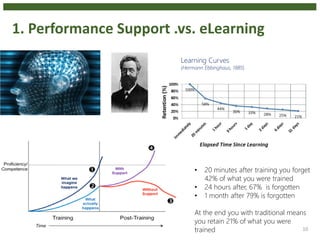 1. Performance Support .vs. eLearning
10
Learning Curves
(Hermann Ebbinghaus, 1885)
• 20 minutes after training you forget
42% of what you were trained
• 24 hours after, 67% is forgotten
• 1 month after 79% is forgotten
At the end you with traditional means
you retain 21% of what you were
trained
 