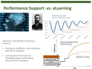 Performance Support .vs. eLearning
11
Learning Curves
(Hermann Ebbinghaus, 1885)
Retention is dramatically increased by
means of:
• Continuous repetitions whilst executing
tasks @ the workplace
• Contextualized information &
knowledge support whilst taking
decisions @ the workplace
 