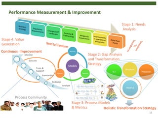 13
Stage 1: Needs
Analysis
Holistic Transformation Strategy
PEOPLE
ICT Processes
Structure
Stage 2: Gap Analysis
and Transformation
StrategyModels
Maturiity
AppraisalMeasure
Stage 3: Process Models
& Metrics
Process Community
Analyse
Redesign
Standardise
Train &
Support
Execute
Monitor
Continuos Improvement
Stage 4: Value
Generation
Performance Measurement & Improvement
 