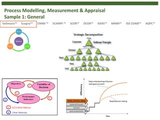 SCOR™ DCOR™SCAMPI ™CMMI ™Vollmann™ MMM™ISA95™Ecograi™ ISO 22400™ AQPC™
Process Modelling, Measurement & Appraisal
Sample 1: General
 