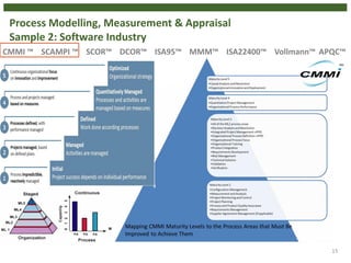 15
SCOR™ DCOR™SCAMPI ™CMMI ™ Vollmann™MMM™ISA95™ APQC™ISA22400™
Process Modelling, Measurement & Appraisal
Sample 2: Software Industry
 