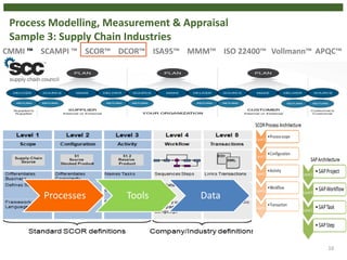 16
SCOR™ DCOR™SCAMPI ™CMMI ™ Vollmann™MMM™ISA95™ APQC™ISO 22400™
Processes Tools Data
Process Modelling, Measurement & Appraisal
Sample 3: Supply Chain Industries
 