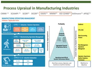 17
SCOR™ DCOR™SCAMPI ™CMMI ™ Vollmann™MMM™ISA95™ APQC™ISO 22400™
Process Upraisal in Manufacturing Industries
Increasingaggregation
Audience:
CFO, CEO
Plant Accounting,
Finance
Plant Management,
Operations
Management
Operators, Supervisors,
Quality, Engineers,
Technicians
Profitability
Increasingabilitytotakeaction
Corporate
Financials
Aggregated Financial
& Operations Metrics
Operations-level KPIs &
Dynamic Performance Metrics
External
Investors
& Creditors
Internal
Strategic
Business
Planning
Plant floor sensors, Operator, and
machine to machine interface
Machine to
Machine
 