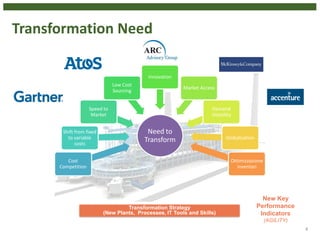 Transformation Need
4
Transformation Strategy
(New Plants, Processes, IT Tools and Skills)
Need to
Transform
Cost
Competition
Shift from fixed
to variable
costs
Speed to
Market
Low Cost
Sourcing
Innovation
Market Access
Demand
Volatility
Globalization
Ottimizzazione
inventari
New Key
Performance
Indicators
(AGILITY)
 