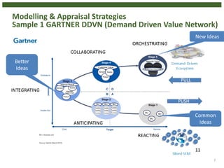 7
New Ideas
Common
Ideas
Better
Ideas
Modelling & Appraisal Strategies
Sample 1 GARTNER DDVN (Demand Driven Value Network)
 
