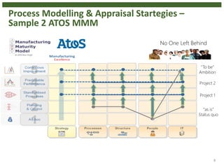 8
“To be”
Ambition
“as is”
Status quo
Project 1
Project 2
© 2010 Atos Origin
No One Left Behind
Process Modelling & Appraisal Startegies –
Sample 2 ATOS MMM
 