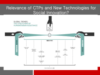 Relevance of CTPs and New Technologies for
Social Innovation?

 