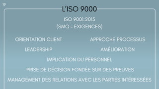 L’ISO 9000
19
ISO 9001:2015
(SMQ – EXIGENCES)
ORIENTATION CLIENT
LEADERSHIP
IMPLICATION DU PERSONNEL
MANAGEMENT DES RELATIONS AVEC LES PARTIES INTÉRESSÉES
PRISE DE DÉCISION FONDÉE SUR DES PREUVES
AMÉLIORATION
APPROCHE PROCESSUS
 