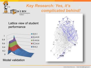 www.leas-box.eu leas-box@tugraz.at
Model validation
0
0.2
0.4
0.6
0.8
1
0.8-1
0.6-0.8
0.4-0.6
0.2-0.4
0-0.2
Lattice view of student
performance
Key Research: Yes, it’s .
complicated behind!
 