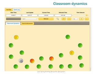Classroom dynamics
16/04/2015 Lace Spring Briefing @mavrikis @eupelars 15
 